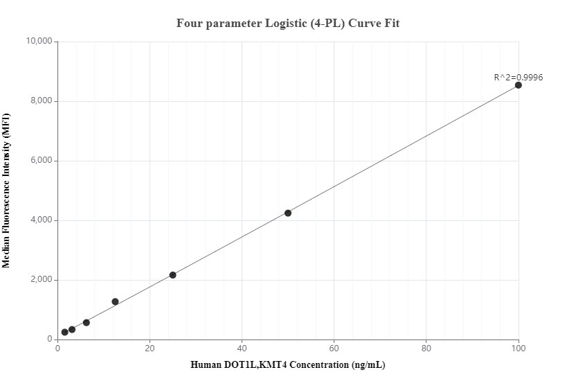 Cytometric bead array standard curve of MP00836-2, DOT1L Recombinant Matched Antibody Pair, PBS Only. Capture antibody: 83904-4-PBS. Detection antibody: 83904-1-PBS. Standard: Ag27160. Range: 1.56-100 ng/mL.  